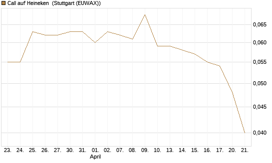 Call auf Heineken [Morgan Stanley & Co. Int. plc] Chart