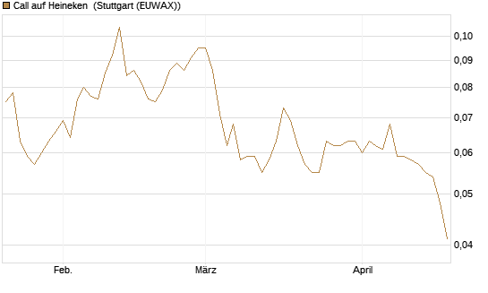 Call auf Heineken [Morgan Stanley & Co. Int. plc] Chart