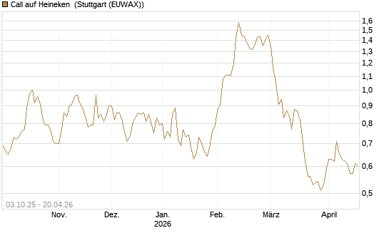 Call auf Heineken [Morgan Stanley & Co. Int. plc] Chart