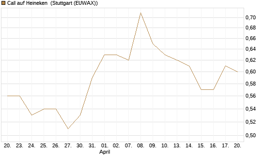 Call auf Heineken [Morgan Stanley & Co. Int. plc] Chart