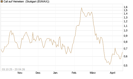 Call auf Heineken [Morgan Stanley & Co. Int. plc] Chart