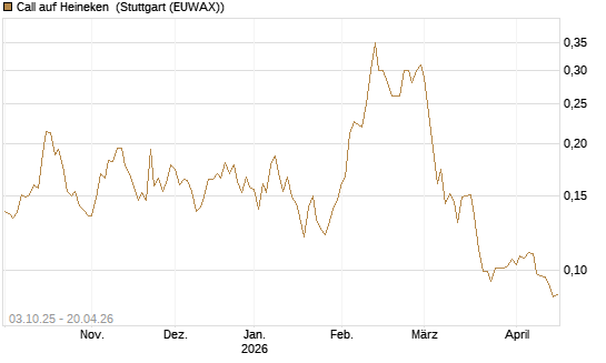 Call auf Heineken [Morgan Stanley & Co. Int. plc] Chart