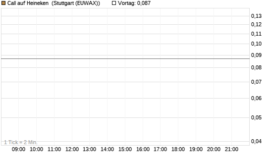 Call auf Heineken [Morgan Stanley & Co. Int. plc] Chart