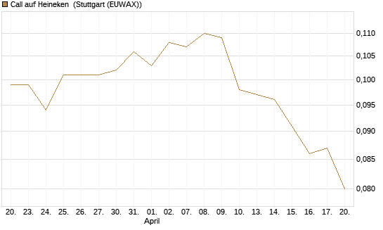 Call auf Heineken [Morgan Stanley & Co. Int. plc] Chart