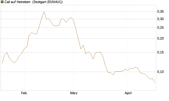 Call auf Heineken [Morgan Stanley & Co. Int. plc] Chart