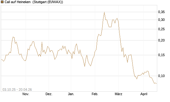 Call auf Heineken [Morgan Stanley & Co. Int. plc] Chart