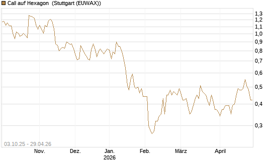 Call auf Hexagon [Morgan Stanley & Co. Int. plc] Chart