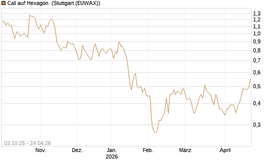 Call auf Hexagon [Morgan Stanley & Co. Int. plc] Chart
