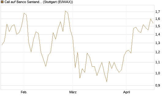 Call auf Banco Santander [Morgan Stanley & Co. Int. plc] Chart