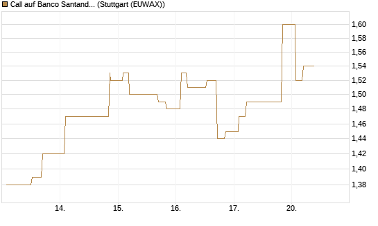 Call auf Banco Santander [Morgan Stanley & Co. Int. plc] Chart