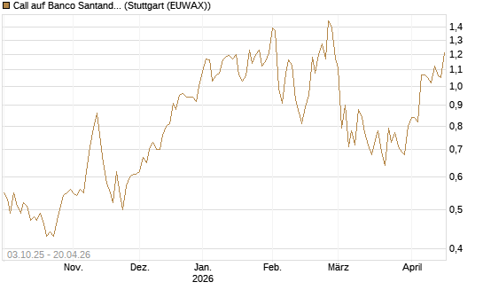 Call auf Banco Santander [Morgan Stanley & Co. Int. plc] Chart