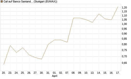 Call auf Banco Santander [Morgan Stanley & Co. Int. plc] Chart