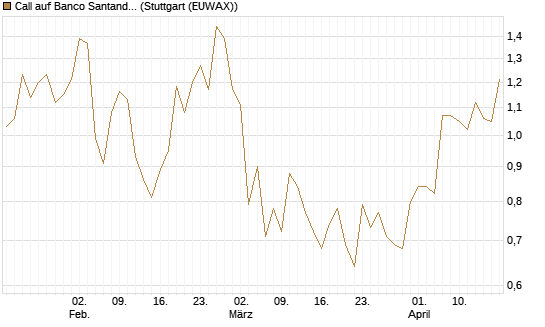 Call auf Banco Santander [Morgan Stanley & Co. Int. plc] Chart