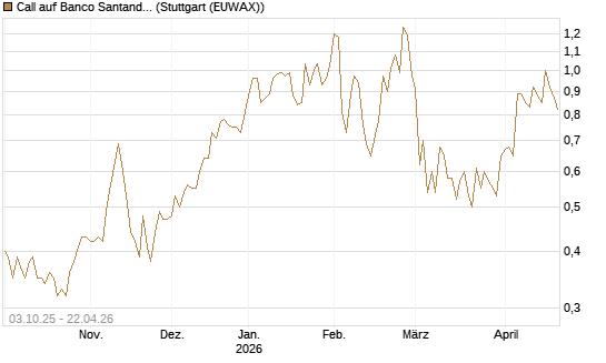 Call auf Banco Santander [Morgan Stanley & Co. Int. plc] Chart
