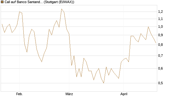 Call auf Banco Santander [Morgan Stanley & Co. Int. plc] Chart