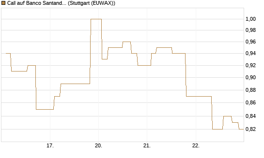 Call auf Banco Santander [Morgan Stanley & Co. Int. plc] Chart