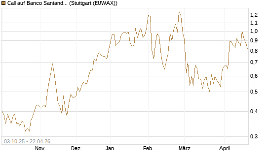 Call auf Banco Santander [Morgan Stanley & Co. Int. plc] Chart