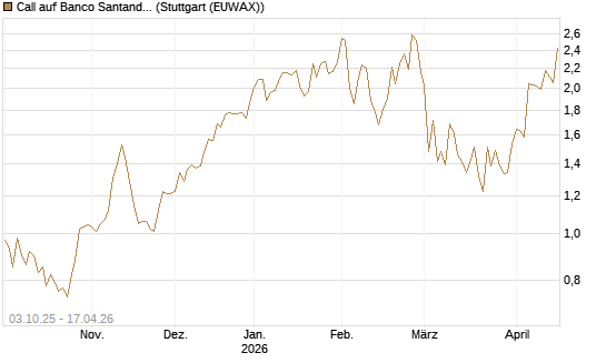 Call auf Banco Santander [Morgan Stanley & Co. Int. plc] Chart