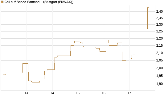 Call auf Banco Santander [Morgan Stanley & Co. Int. plc] Chart