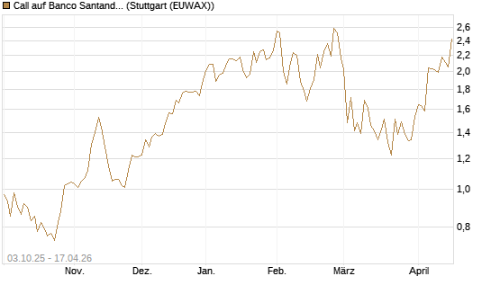 Call auf Banco Santander [Morgan Stanley & Co. Int. plc] Chart