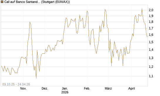Call auf Banco Santander [Morgan Stanley & Co. Int. plc] Chart