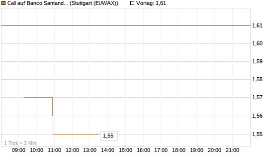 Call auf Banco Santander [Morgan Stanley & Co. Int. plc] Chart