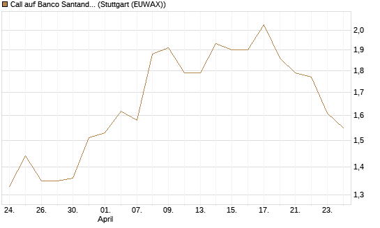 Call auf Banco Santander [Morgan Stanley & Co. Int. plc] Chart