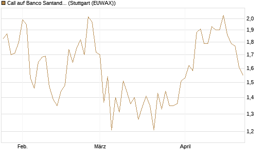 Call auf Banco Santander [Morgan Stanley & Co. Int. plc] Chart