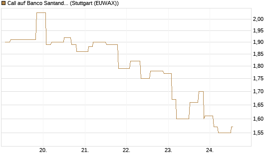Call auf Banco Santander [Morgan Stanley & Co. Int. plc] Chart