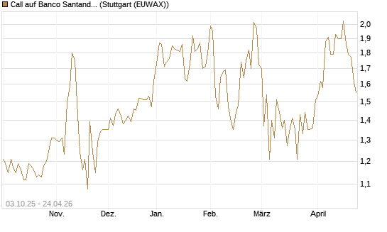 Call auf Banco Santander [Morgan Stanley & Co. Int. plc] Chart