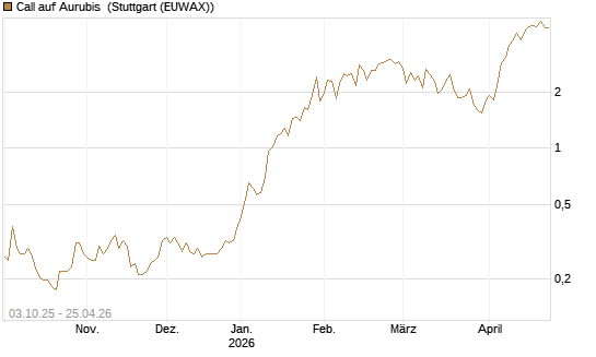 Call auf Aurubis [Morgan Stanley & Co. Int. plc] Chart