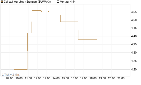 Call auf Aurubis [Morgan Stanley & Co. Int. plc] Chart