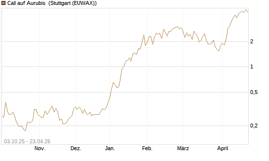Call auf Aurubis [Morgan Stanley & Co. Int. plc] Chart