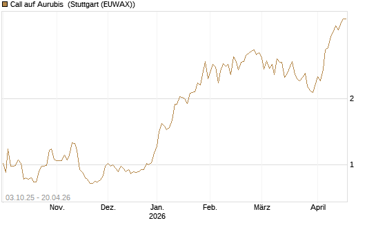 Call auf Aurubis [Morgan Stanley & Co. Int. plc] Chart