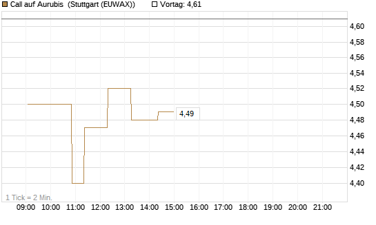 Call auf Aurubis [Morgan Stanley & Co. Int. plc] Chart