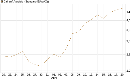 Call auf Aurubis [Morgan Stanley & Co. Int. plc] Chart