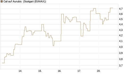 Call auf Aurubis [Morgan Stanley & Co. Int. plc] Chart