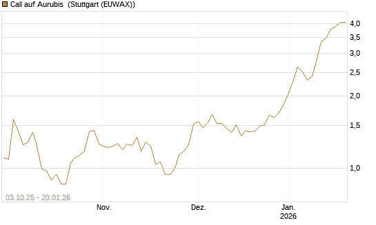 Call auf Aurubis [Morgan Stanley & Co. Int. plc] Chart