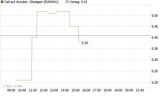 Call auf Aurubis [Morgan Stanley & Co. Int. plc] Chart