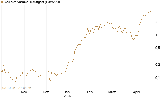 Call auf Aurubis [Morgan Stanley & Co. Int. plc] Chart