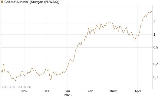 Call auf Aurubis [Morgan Stanley & Co. Int. plc] Chart