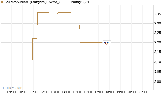Call auf Aurubis [Morgan Stanley & Co. Int. plc] Chart