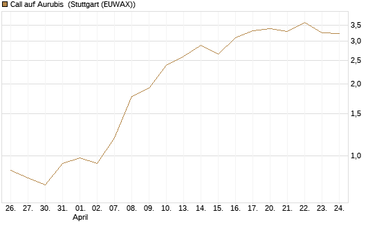 Call auf Aurubis [Morgan Stanley & Co. Int. plc] Chart