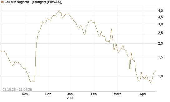 Call auf Nagarro  [Morgan Stanley & Co. Int. plc] Chart