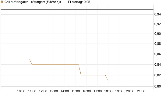 Call auf Nagarro  [Morgan Stanley & Co. Int. plc] Chart