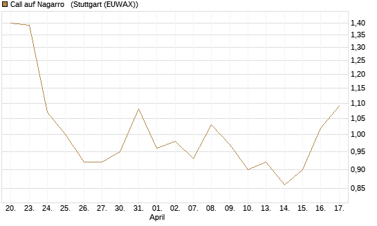 Call auf Nagarro  [Morgan Stanley & Co. Int. plc] Chart