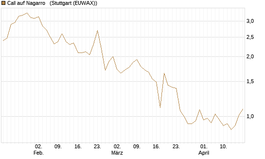 Call auf Nagarro  [Morgan Stanley & Co. Int. plc] Chart