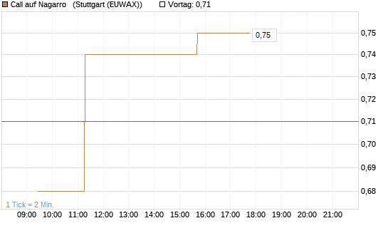 Call auf Nagarro  [Morgan Stanley & Co. Int. plc] Chart