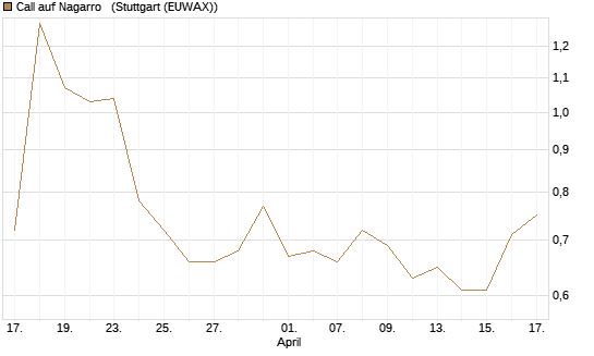 Call auf Nagarro  [Morgan Stanley & Co. Int. plc] Chart