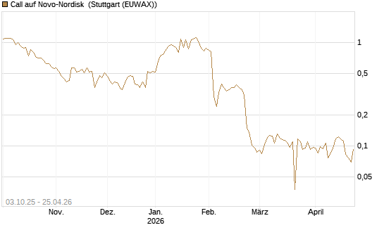 Call auf Novo-Nordisk [Morgan Stanley & Co. Int. plc] Chart